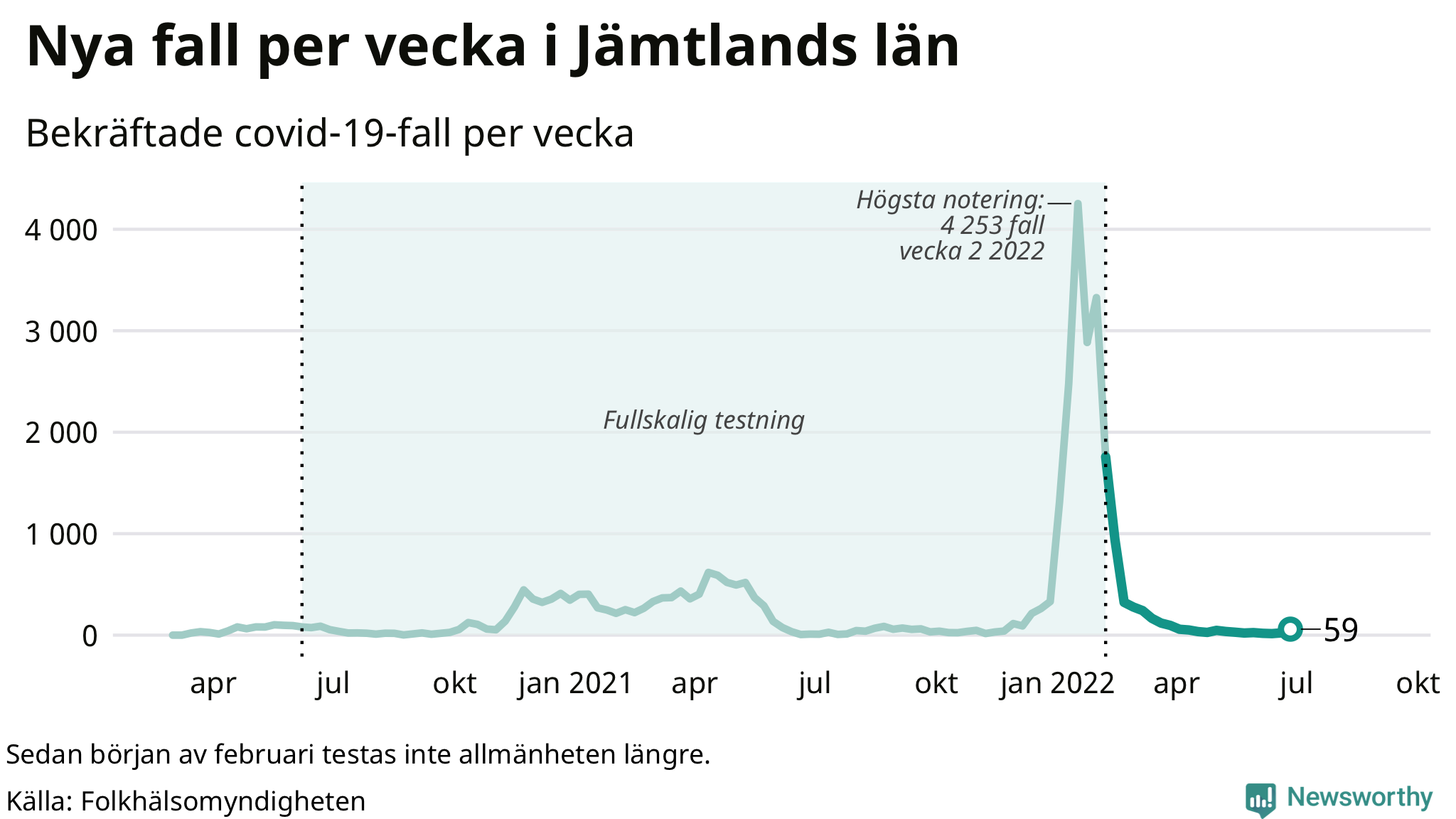 Antal nya bekräftade fall i regionen